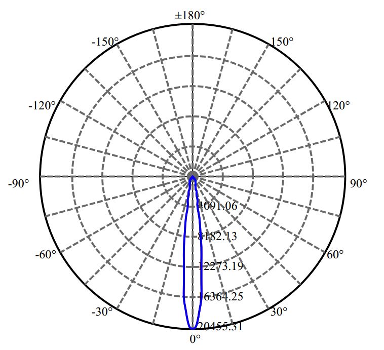 Nata Lighting Company Limited - Luminus CXM-11-AC30 2-1674-M